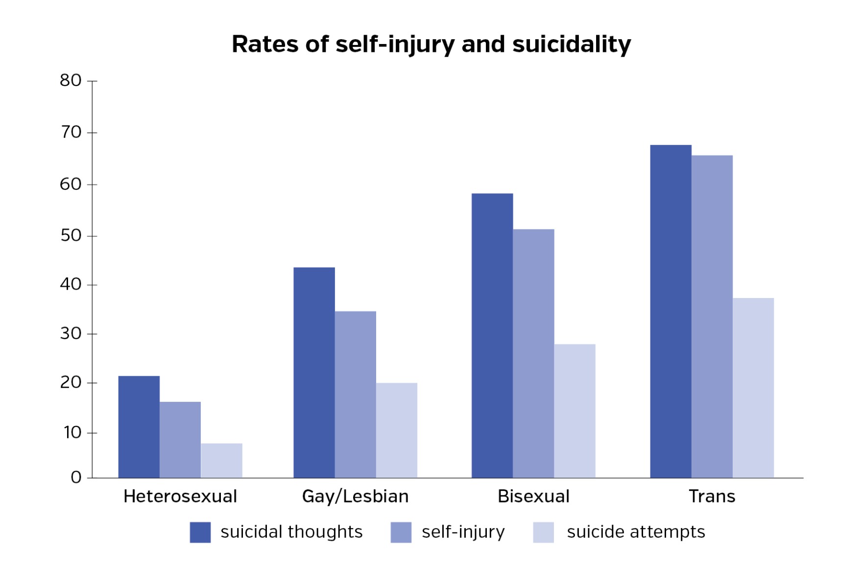LGBTQ2+ bar graph (2/2)
